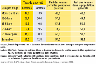 Répartition des hommes et des femmes vivant sous le seuil de pauvreté selon l’âge, 2007 (en %)